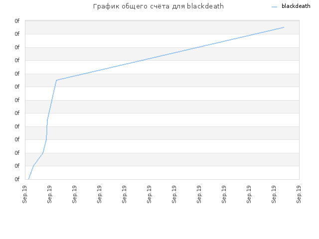 График общего счёта для blackdeath