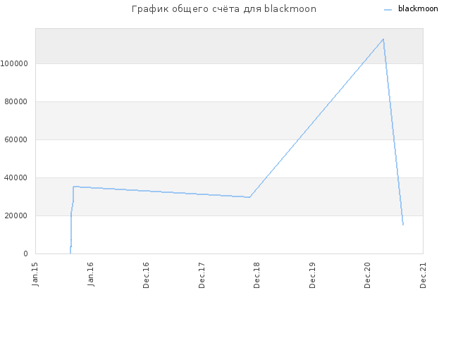 График общего счёта для blackmoon