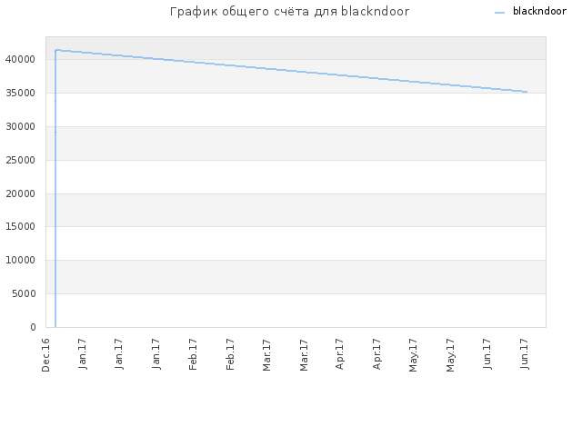График общего счёта для blackndoor