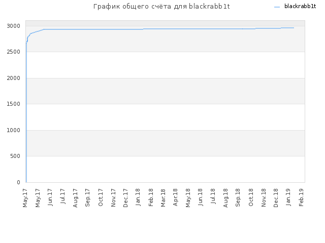 График общего счёта для blackrabb1t
