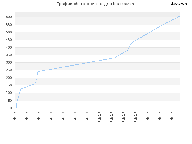 График общего счёта для blackswan
