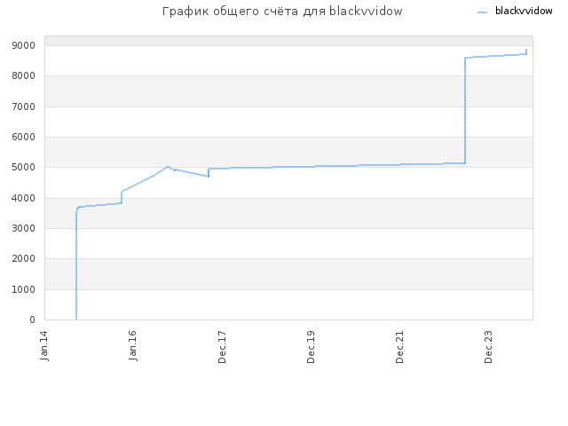 График общего счёта для blackvvidow