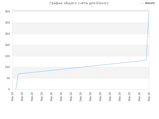График общего счёта для bloxorz