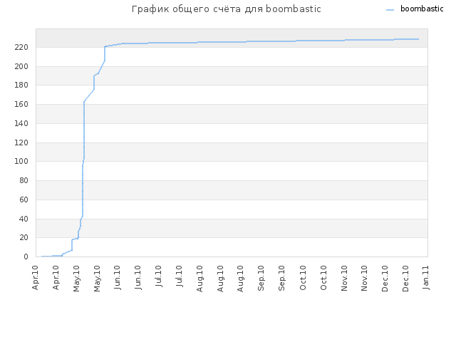 График общего счёта для boombastic