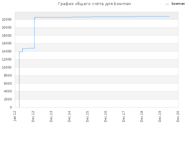 График общего счёта для bowman