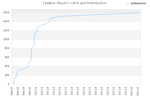 График общего счёта для butterpolice