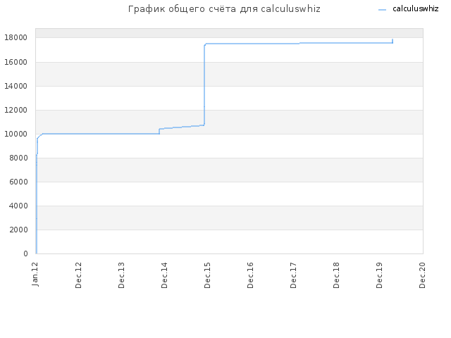 График общего счёта для calculuswhiz