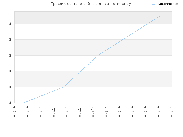 График общего счёта для cantonmoney