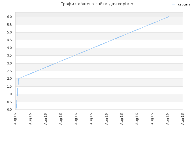 График общего счёта для captain