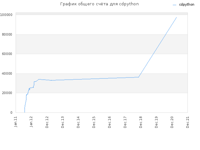 График общего счёта для cdpython