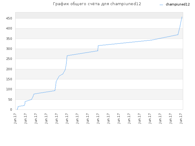 График общего счёта для champiuned12