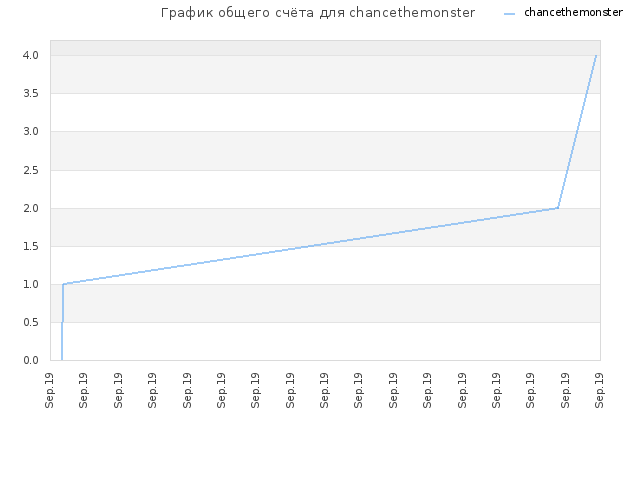 График общего счёта для chancethemonster