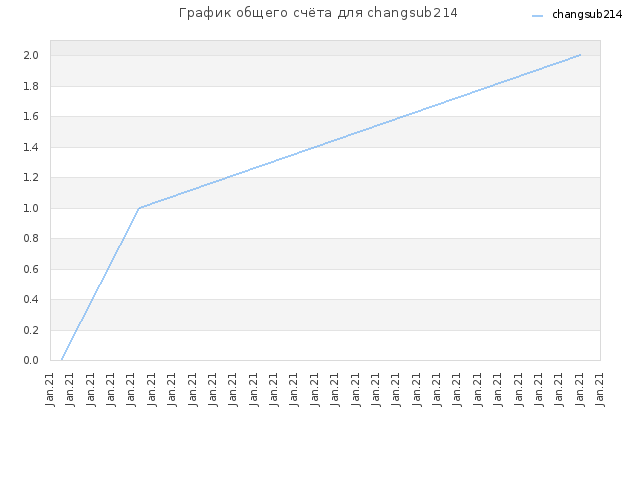 График общего счёта для changsub214