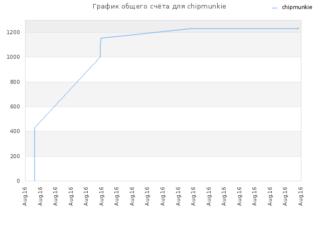 График общего счёта для chipmunkie