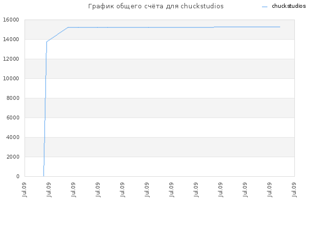 График общего счёта для chuckstudios