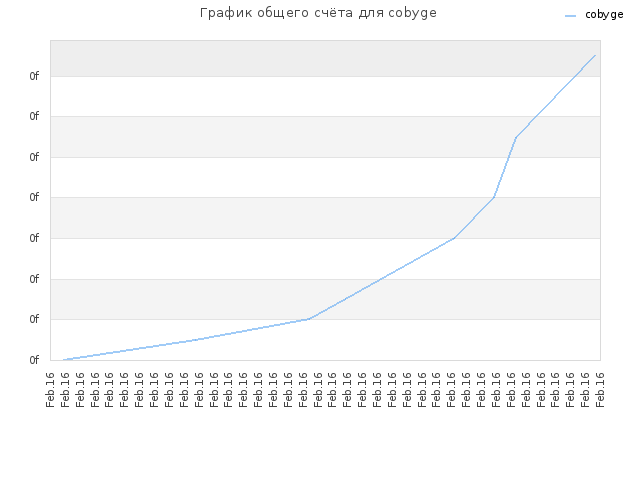 График общего счёта для cobyge
