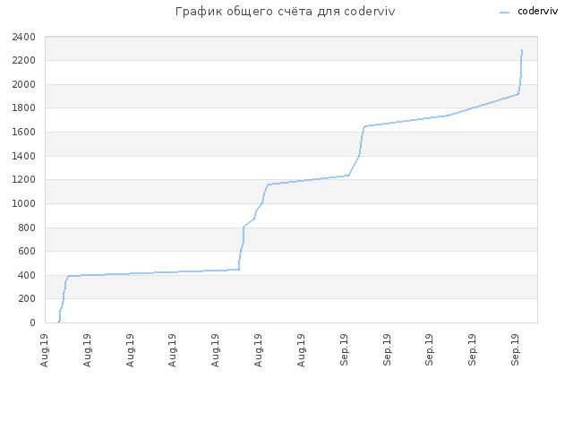 График общего счёта для coderviv