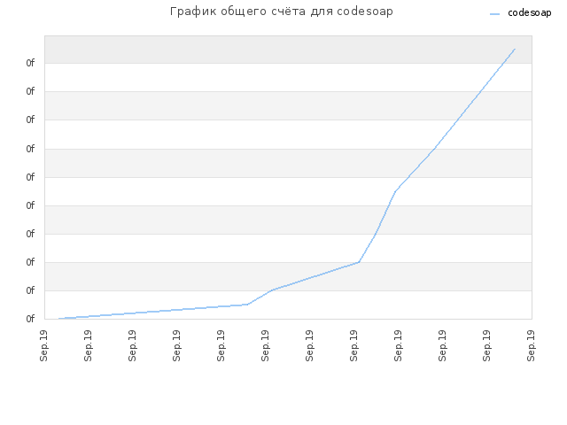График общего счёта для codesoap