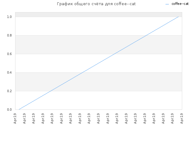 График общего счёта для coffee--cat