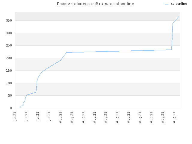 График общего счёта для colaonline