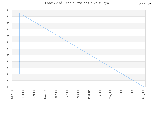 График общего счёта для crysissurya