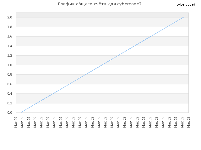 График общего счёта для cybercode7