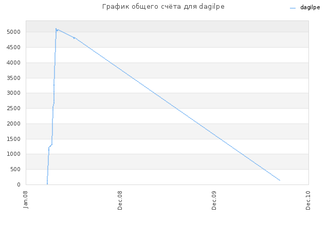 График общего счёта для dagilpe
