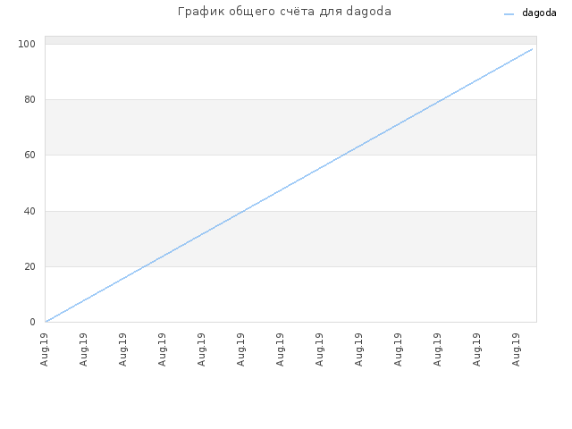 График общего счёта для dagoda