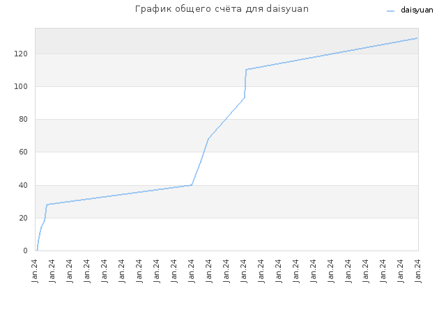 График общего счёта для daisyuan