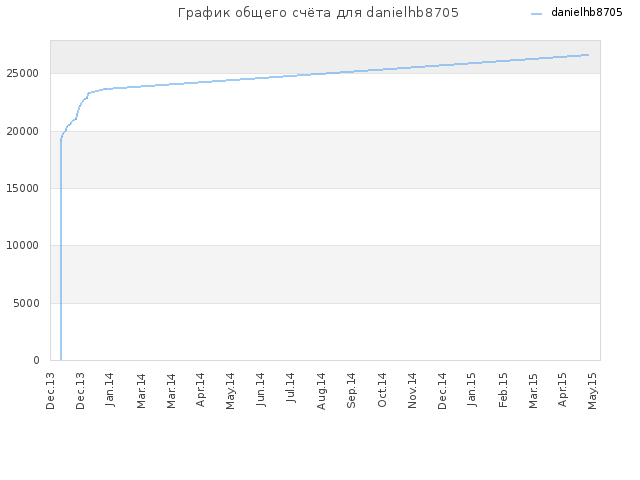 График общего счёта для danielhb8705