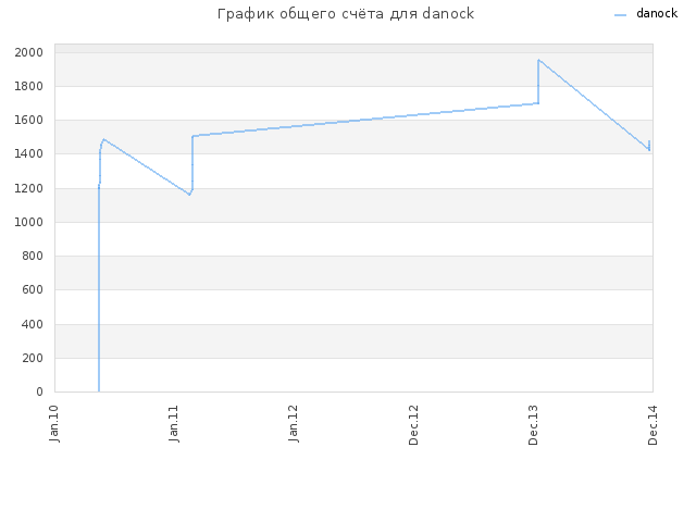 График общего счёта для danock