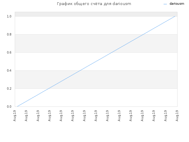 График общего счёта для dariousm