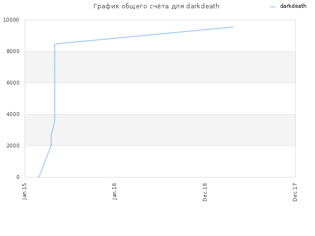 График общего счёта для darkdeath