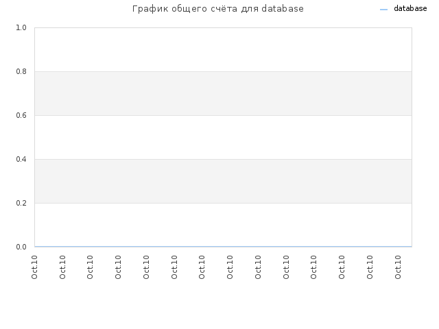 График общего счёта для database