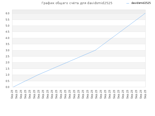 График общего счёта для davidsmid2525