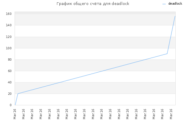 График общего счёта для deadlock