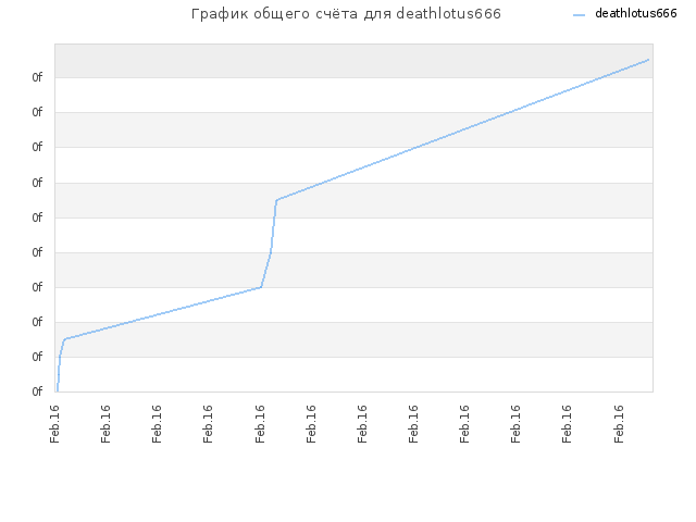 График общего счёта для deathlotus666