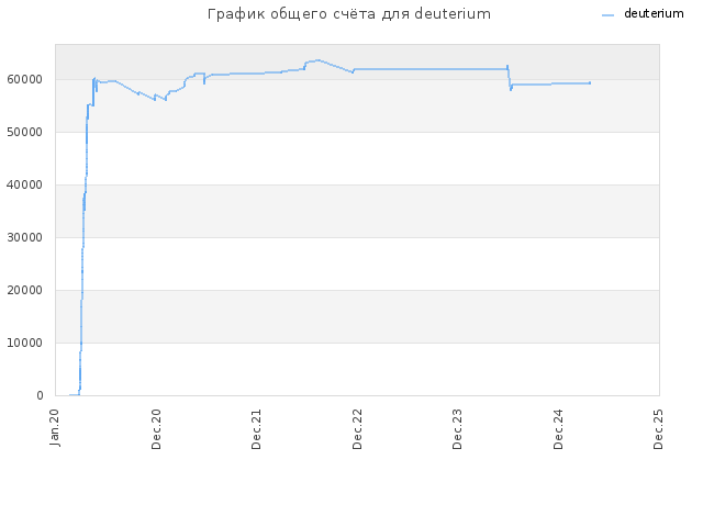 График общего счёта для deuterium