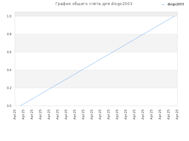График общего счёта для diogo2003