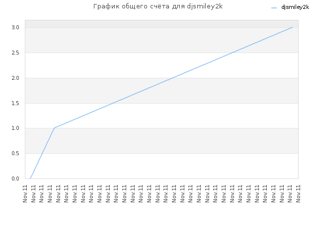 График общего счёта для djsmiley2k
