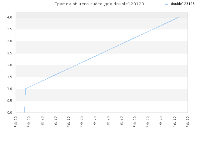 График общего счёта для double123123