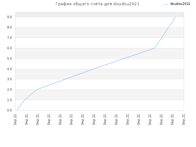 График общего счёта для doudou2021