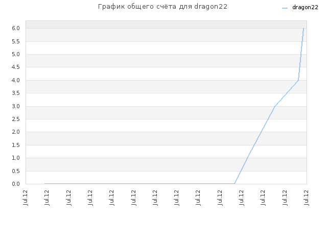 График общего счёта для dragon22