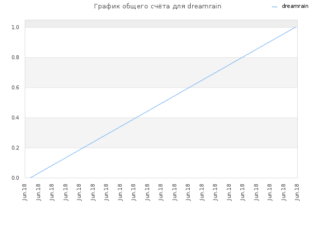 График общего счёта для dreamrain