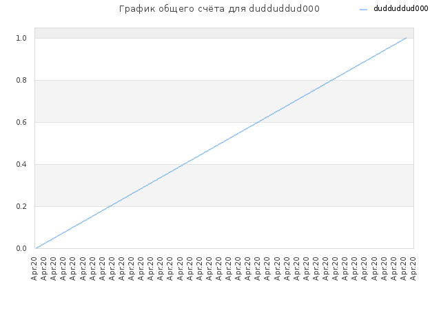 График общего счёта для dudduddud000