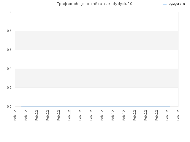 График общего счёта для dydydu10