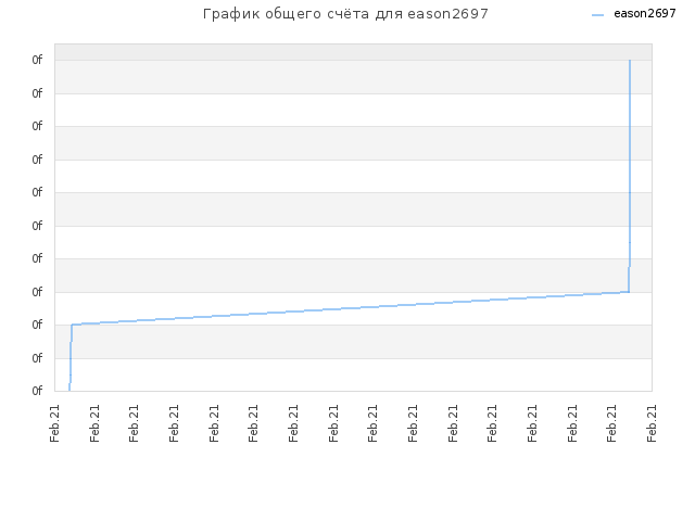 График общего счёта для eason2697