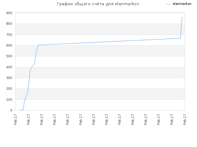 График общего счёта для elanmarkov