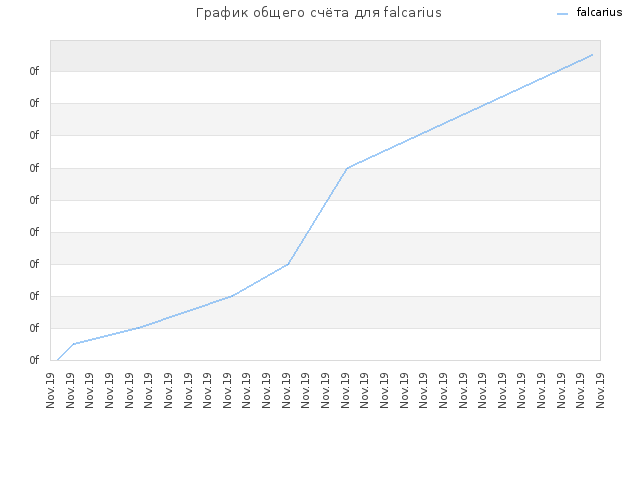 График общего счёта для falcarius