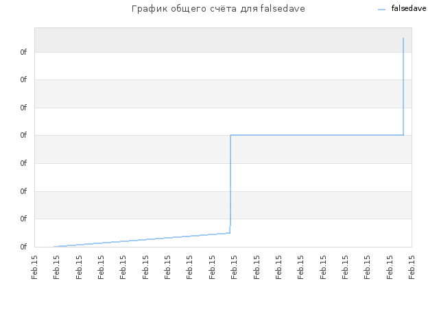 График общего счёта для falsedave